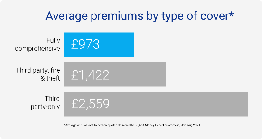 Chart showing average premiums for different types of cover