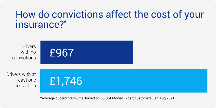 Graph showing average premiums paid by drivers with convictions (£1,746) vs without convictions (£967)