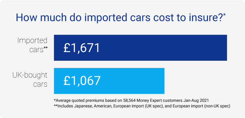 Graph showing average insurance costs for imported cars (£1,671) vs UK-bought cars (£1,067)