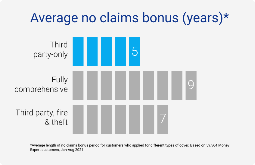 chart showing average length of no claims bonus for customers with different types of car insurance