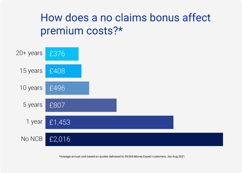 Graph to show how a no claims bonus affects premium costs