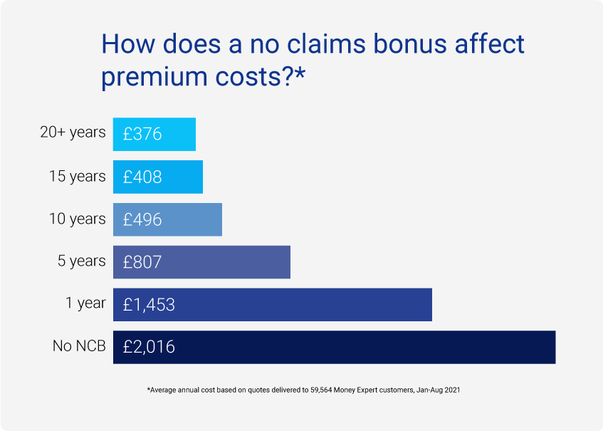 save-money-with-a-no-claims-discount