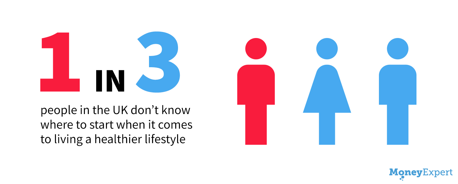 1 in 3 people don't know where to start being healthy