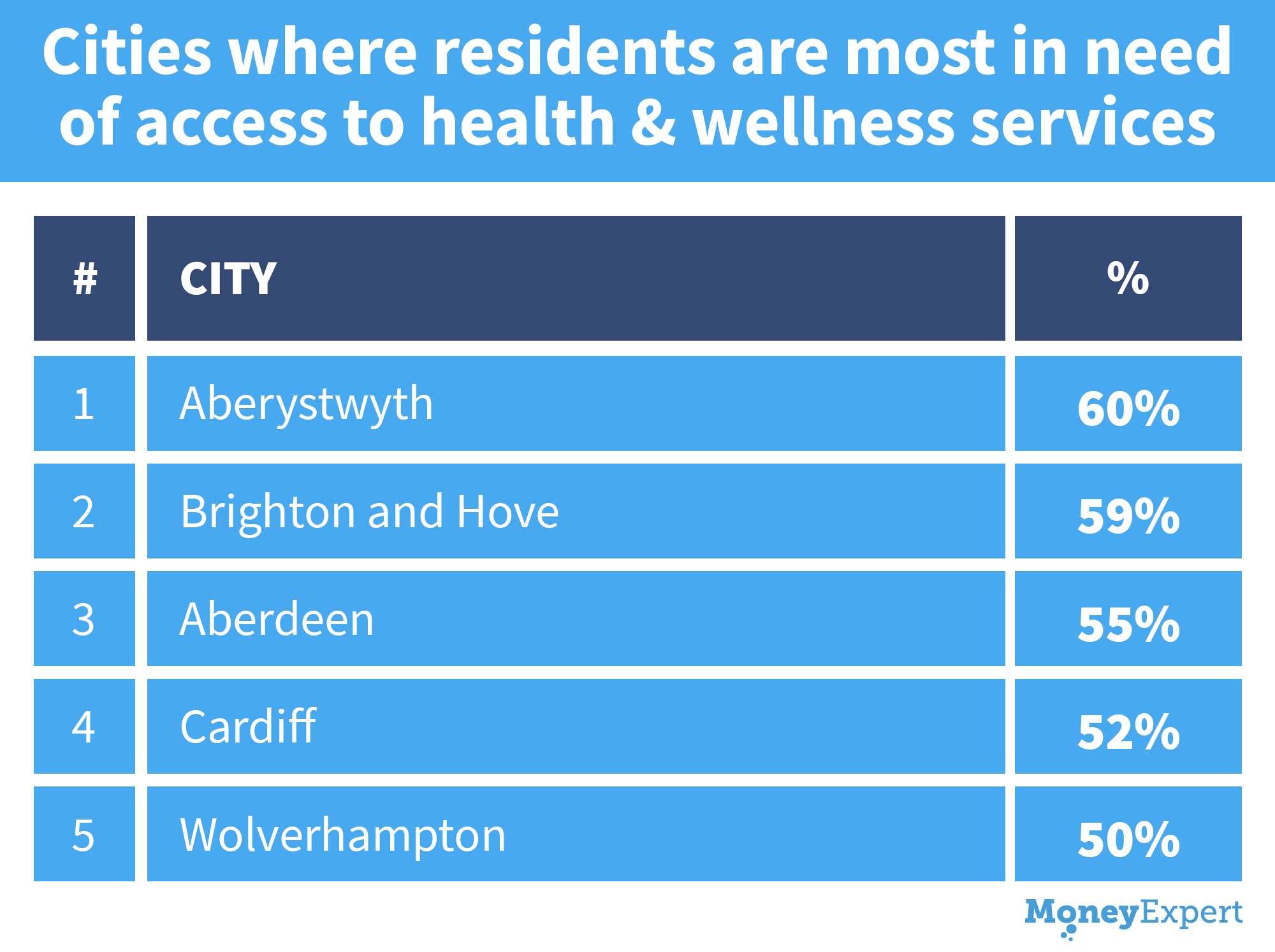 chart showing percentage of people who need better access