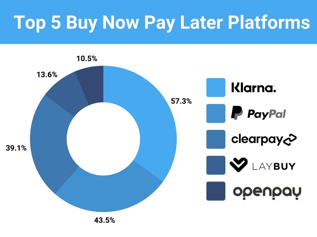 a donut chart of the top 5 BNPL platforms