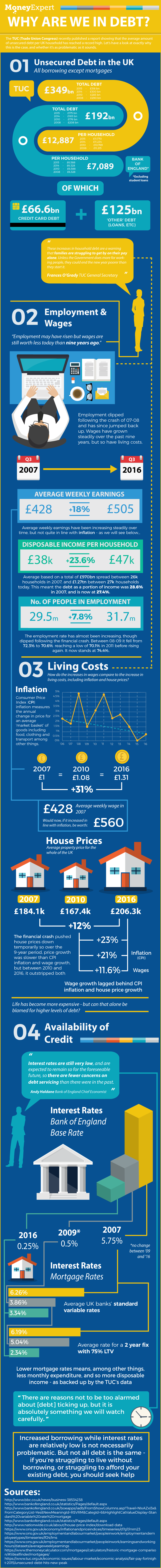 Infographic about why are we in debt