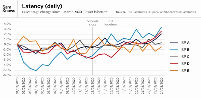 samknows-lockdown-ISP-latency